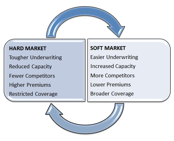 graphic illustrating the characteristics of the hard and soft insurance market