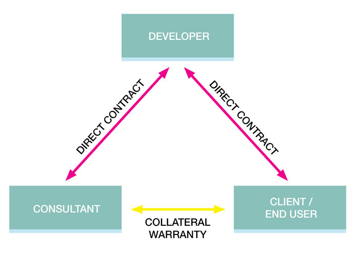 simple diagram explaining how a collateral warranty connects the contractors